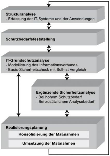 Abbildung1: Prozess der Sicherheitskonzeption; Quelle: "IT-Grundschutz-Profil - Anwendungen für den Mittelstand", S. 28