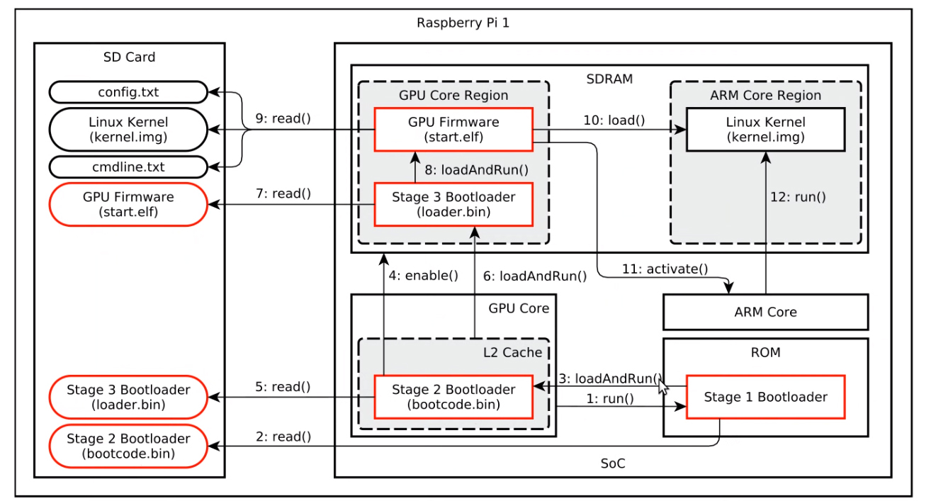 Abbildung 2: Secure-Boot-Umsetzung auf einem Raspberry Pi