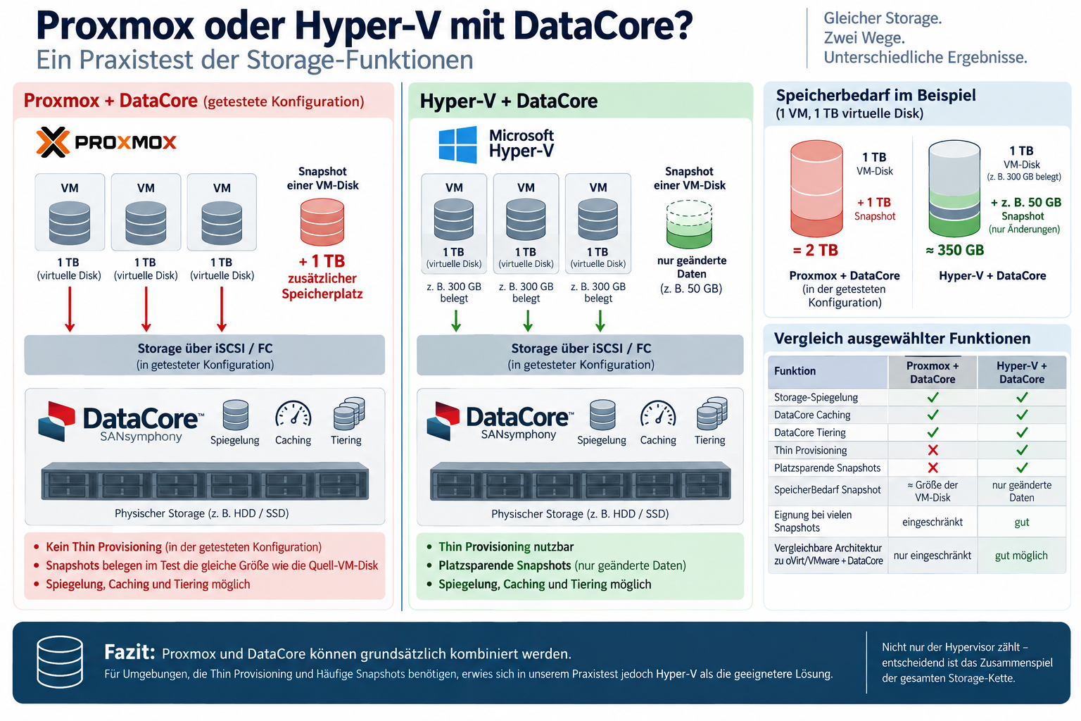 Abbildung 1: Proxmox oder Hyper-V als VMware-Alternative