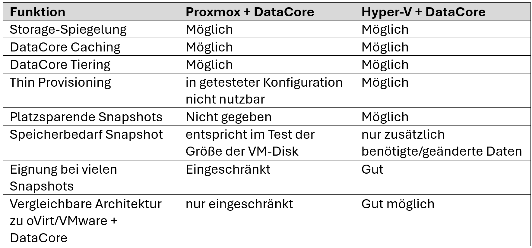 Tabelle 1: Vergleich beider Einsatzkombinationen