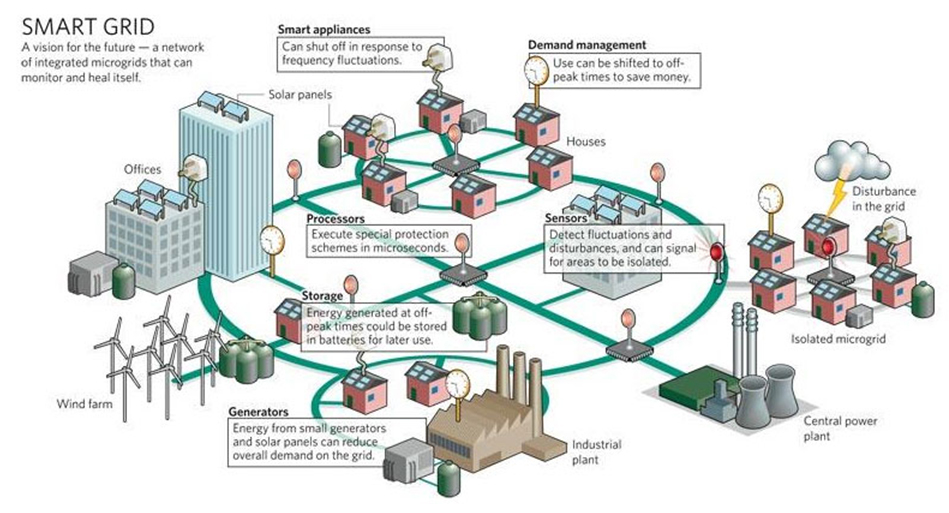 Abbildung: Vision eines Smart Grids zur verteilten Energieversorgung